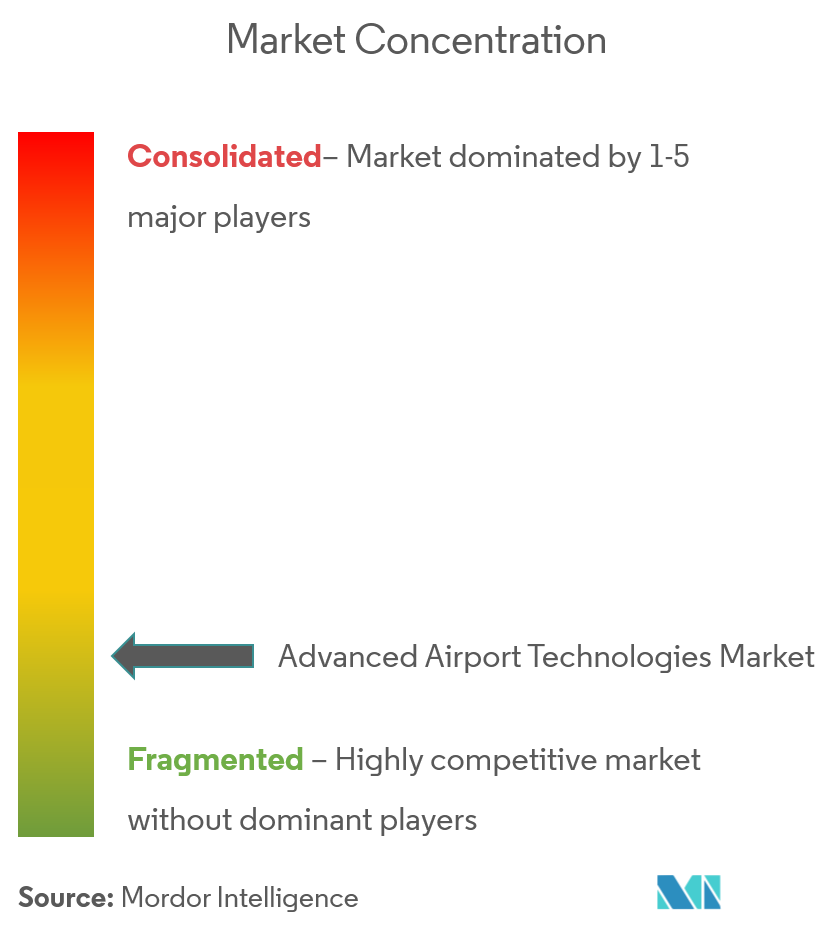 Advanced Airport Technologies Market - cl